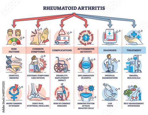 Rheumatoid arthritis inflammatory disease medical description outline diagram. Labeled educational scheme with risk factors, symptoms, autoimmune activity, diagnosis and treatment vector illustration photo