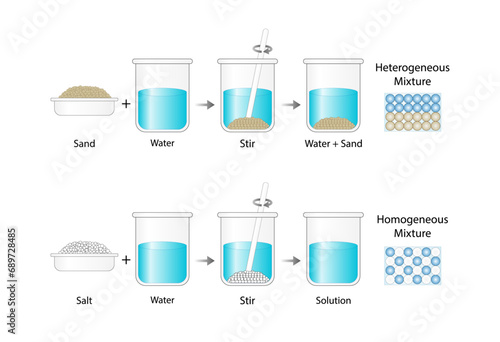 	
Heterogeneous mixture, composition of mixture is not uniform, Sand and water. Homogeneous mixture, uniform composition, salt and water. Chemistry experiment. Scientific design. Vector illustration