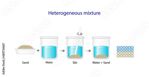 Heterogeneous mixture. Sand and water. The composition of mixture is not uniform. Chemistry experiment. Scientific design. Vector illustration.