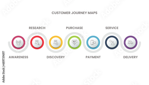 Customer journey map infographic concept for slide presentation with 7 steps and icons