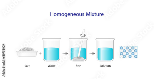 Homogeneous mixture, uniform composition, salt and water. Chemistry experiment. Scientific design. Vector illustration.