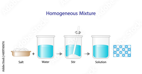 Homogeneous mixture, solution, uniform composition, salt and water. Chemistry experiment. Scientific design. Vector illustration.