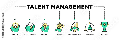 Talent management banner web icon set vector illustration concept for human resource and recruitment with icon of skills, intelligence, creativity, ideas, performance, aptitude, and success