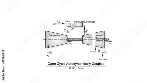 Brayton cycle thermodynamic diagram showing an aeroderivative gas turbine