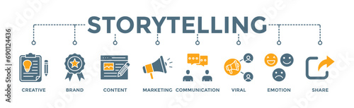 Storytelling banner web icon vector illustration concept with icon of creative, brand, content, marketing, communication, viral, emotion, and share photo