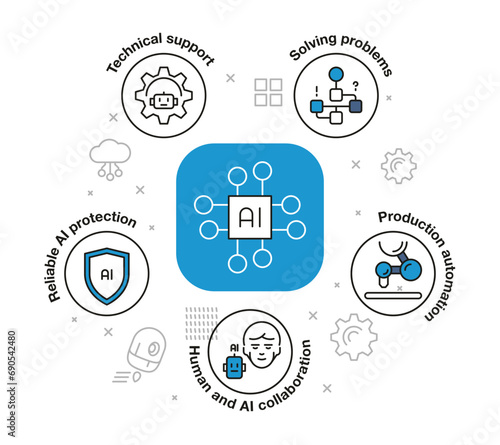 Ai chat concept. Artificial intelligence chatbot infographic, self-learning system and adaptive design. Vector illustration. Reliable ai protection, solving problems, technical support