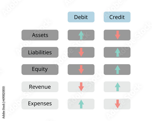 Debit and credit for account categories to increase or decrease amount for assets, expenses, liability, equity and revenue accounts