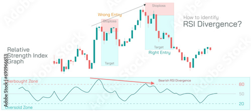 Stock market Investing and trading strategies infographics vector illustration. From beginner to expert level information. Relative Strength index Divergence Bullish and bearish RSI.