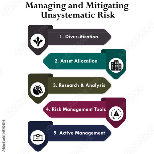 five aspects of Managing and mitigating Unsystematic risk - Diversification, Asset allocation, Research and analysis, Risk management tools, Active management. Infographic template with icons
