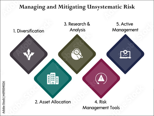 five aspects of Managing and mitigating Unsystematic risk - Diversification, Asset allocation, Research and analysis, Risk management tools, Active management. Infographic template with icons