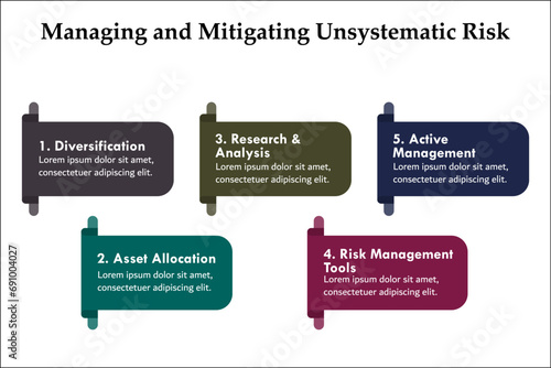 five aspects of Managing and mitigating Unsystematic risk - Diversification, Asset allocation, Research and analysis, Risk management tools, Active management. Infographic template with icons