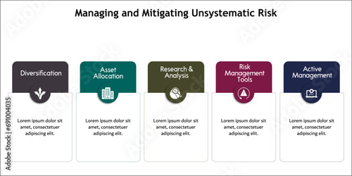 five aspects of Managing and mitigating Unsystematic risk - Diversification, Asset allocation, Research and analysis, Risk management tools, Active management. Infographic template with icons