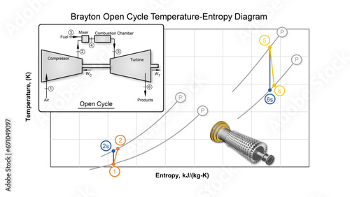 Brayton temperature-entropy thermodynamic diagram showing a gas turbine,