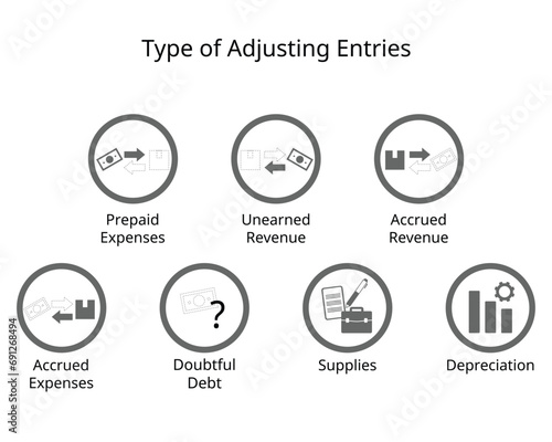 type of adjusting entries of deferrals and accruals, doubtful debt, supplies and depreciation