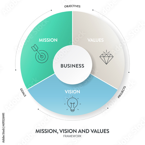 Mission, Vision and Values strategy infographic diagram banner with icon vector has mission, values and visions is roadmap for organization purpose to driving success. Business marketing presentation.