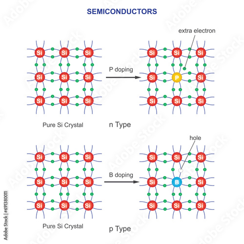 Semiconductors. P-type has positive charge carriers (holes), N-type has negative charge carriers (electrons). Impurity semiconductors.
