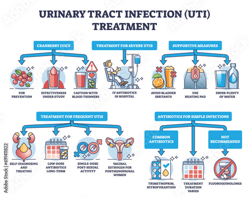 Urinary tract infection or UTI treatment for bladder illness outline diagram. Labeled educational scheme with medical methods for disease treating and urological support or help vector illustration.