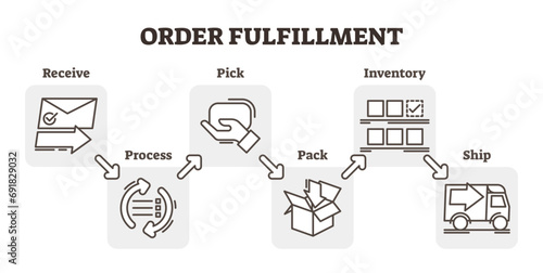 Order fulfillment e-commerce business concept example, five steps scheme illustration, receiving, processing, picking, packaging and shipping, transparent background. Flat and simple outline icons.