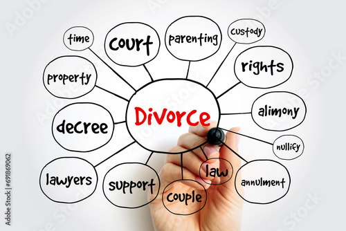 Divorce - canceling or reorganizing of the legal duties and responsibilities of marriage, mind map concept background
