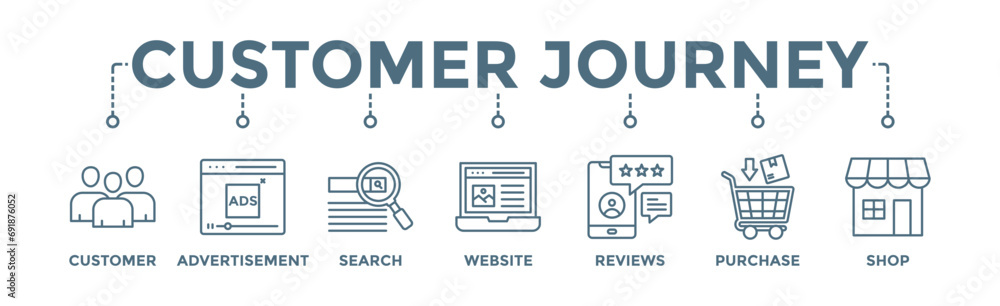 Customer journey banner web icon vector illustration concept of customer buying decision process with icon of customer, advertisement, search, website, reviews, purchase and shop Customer journey banner web icon vector illustration concept of customer buying decision process with icon of customer, advertisement, search, website, reviews, purchase and shop