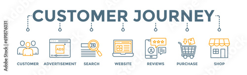 Customer journey banner web icon vector illustration concept of customer buying decision process with icon of customer, advertisement, search, website, reviews, purchase and shop