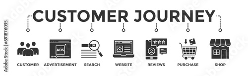 Customer journey banner web icon vector illustration concept of customer buying decision process with icon of customer, advertisement, search, website, reviews, purchase and shop
