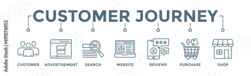 Customer journey banner web icon vector illustration concept of customer buying decision process with icon of customer, advertisement, search, website, reviews, purchase and shop