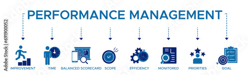 Performance management banner web icon vector illustration concept with icon of improvement time balanced scorecard scope efficiency monitored priorities and goal.