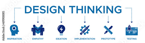 Design thinking process infographic banner web icon vector illustration concept with an icon of inspiration, empathy, ideation, implementation, prototyping, and testing photo