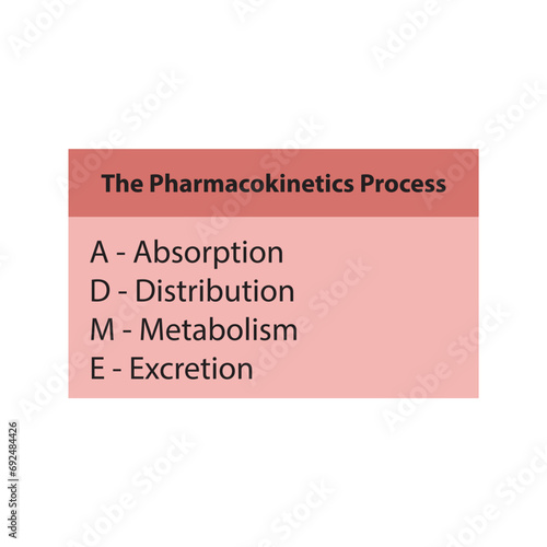 Diagram showing pharmacokinetic parameters - ADME - Absorption, Distribution, Metabolism and excretion.