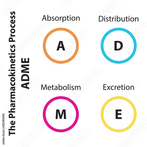 Diagram showing pharmacokinetic parameters - ADME - Absorption, Distribution, Metabolism and excretion.