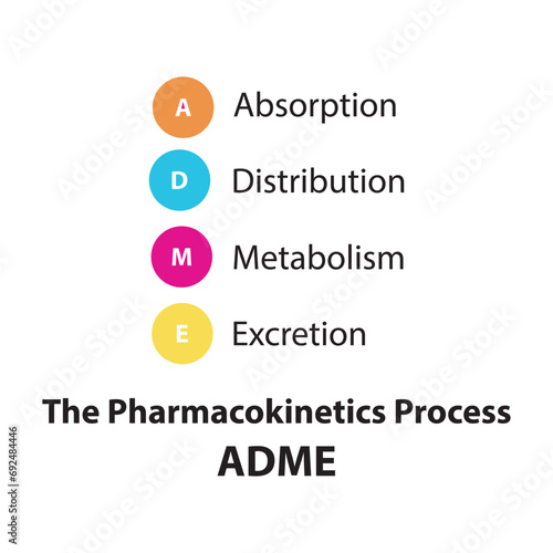 Diagram showing pharmacokinetic parameters - ADME - Absorption, Distribution, Metabolism and excretion.