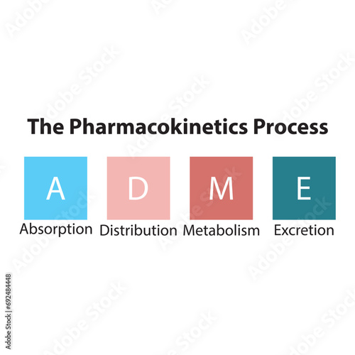 Diagram showing pharmacokinetic parameters - ADME - Absorption, Distribution, Metabolism and excretion.
