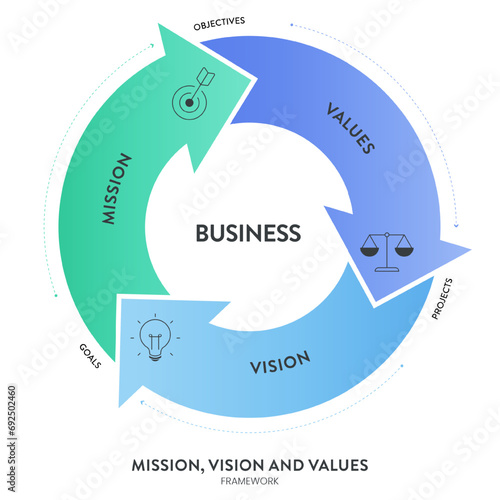 Mission, Vision and Values strategy infographic diagram banner with icon vector has mission, values and visions is roadmap for organization purpose to driving success. Business marketing presentation.
