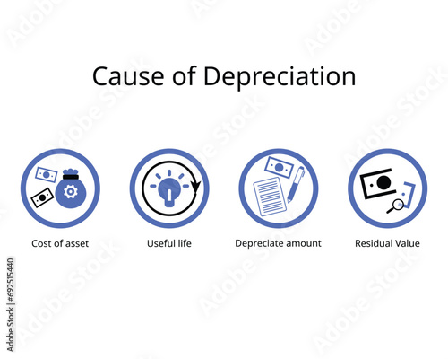 4 cause of Depreciation factor for reduction at the time of purchase of an asset