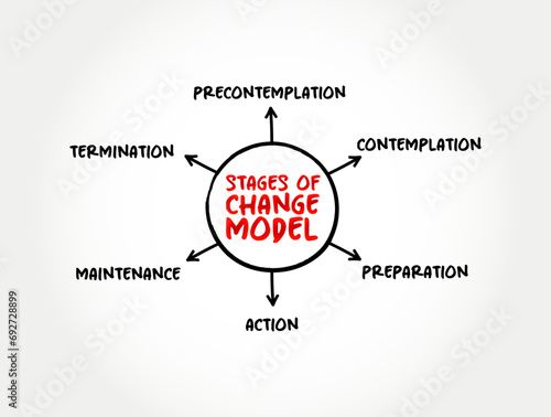 Stages of Change (The Transtheoretical Model) mind map concept background