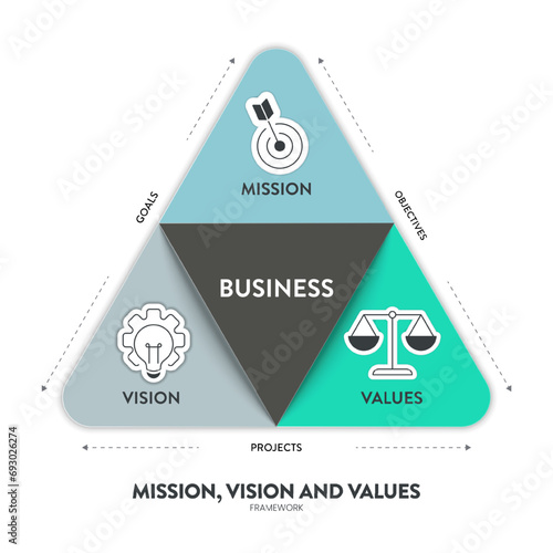 Mission, Vision and Values strategy infographic diagram banner with icon vector has mission, values and visions is roadmap for organization purpose to driving success. Business marketing presentation.