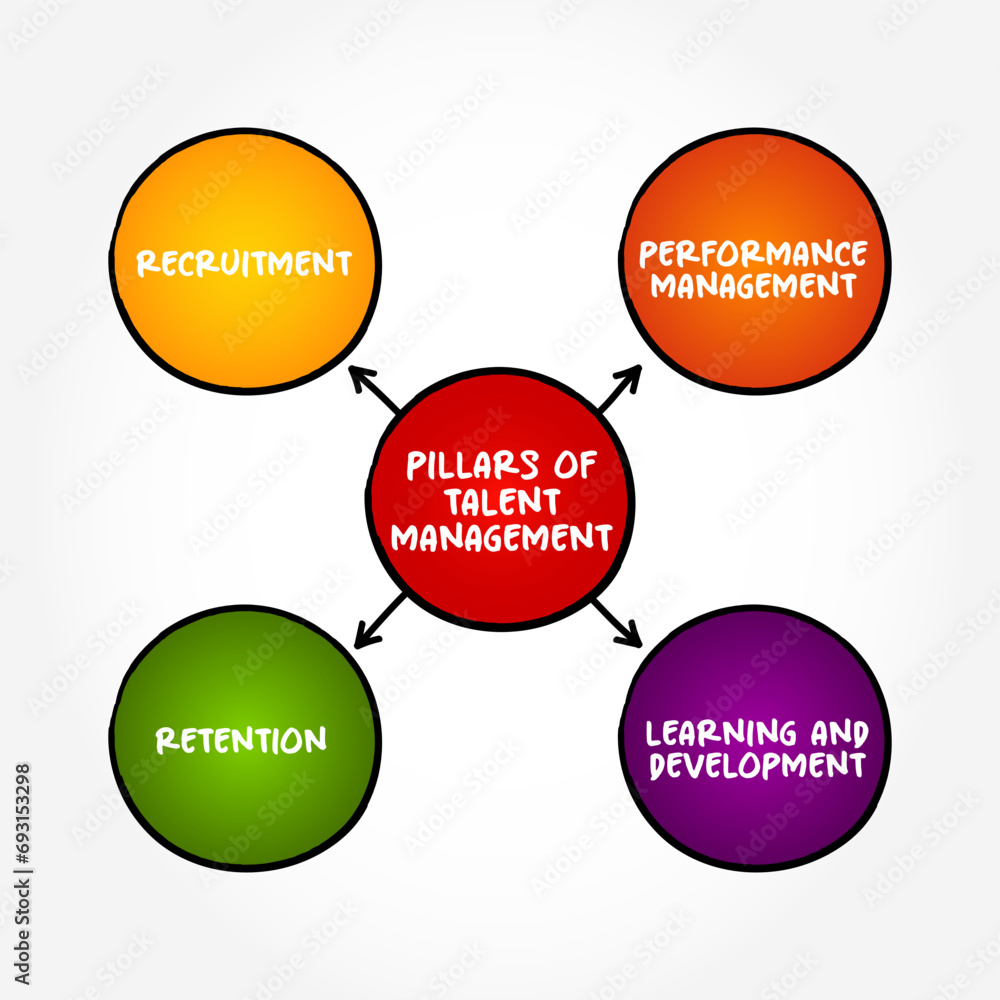 Pillars of Talent Management - anticipation of required human capital for an organization and the planning to meet those needs, mind map concept background Pillars of Talent Management - anticipation of required human capital for an organization and the planning to meet those needs, mind map concept background