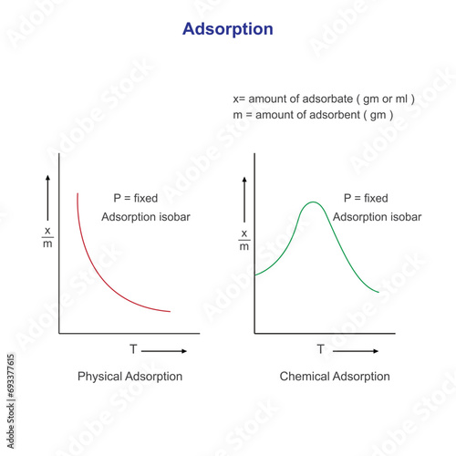 Adsorption.Graph between amount of substance adsorbed at different temparature at constant pressure. Chemistry illustration. photo