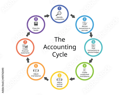 The 8 Steps in the Accounting Cycle for financial statements report photo
