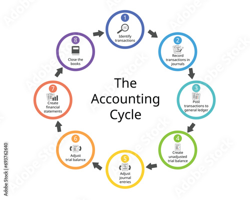 The 8 Steps in the Accounting Cycle for financial statements report