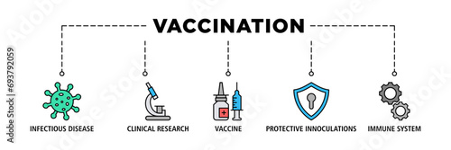 Vaccination banner web icon vector illustration concept for immune system due to coronavirus pandemic with an icon of virus infectious disease, vaccine clinical research, and protective inoculations