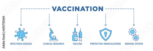Vaccination banner web icon vector illustration concept for immune system due to coronavirus pandemic with an icon of virus infectious disease, vaccine clinical research, and protective inoculations photo