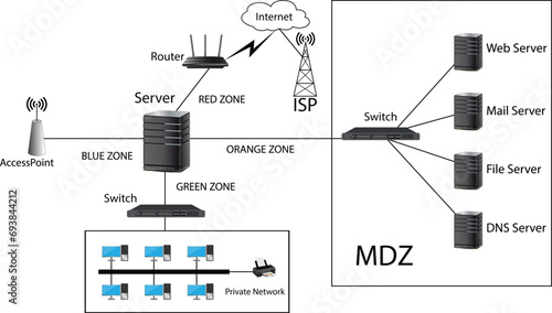 Sharing internet using LAN card 04 Units with separate  Mail Server, Web Server, File Server and  DNA server
