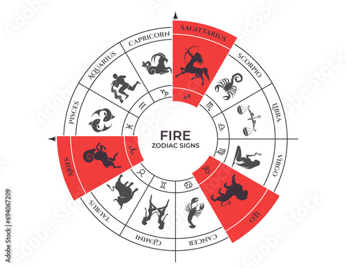 fire trine on zodiac wheel. aries, leo and sagittarius. zodiac signs, astrology and horoscope symbols. photo