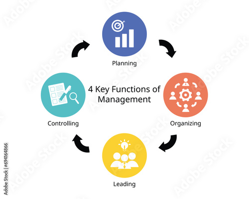 The Four Functions of Management for planning, organizing, leading and controlling
