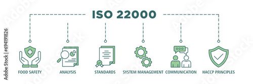ISO 22000 banner web icon set vector illustration concept for food safety standard with icon of analysis, standards, system management, communication, and haccp principles