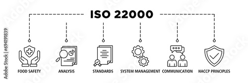 ISO 22000 banner web icon set vector illustration concept for food safety standard with icon of analysis, standards, system management, communication, and haccp principles