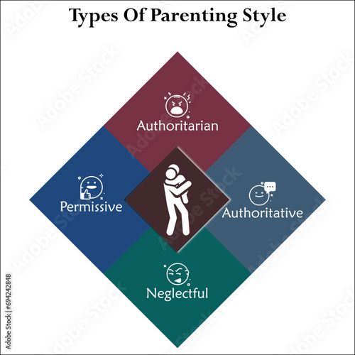 Types of Parenting Style - Authoritarian, Authoritative, Neglectful, Permissive. Infographic template with icons
