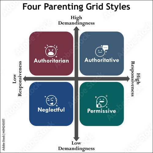 Four parenting Grid styles -  Authoritarian, Authoritative, Neglectful, Permissive. Infographic template with icons